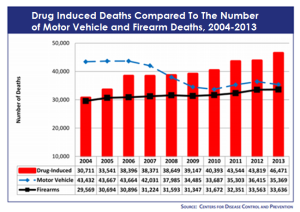 Drug related deaths compared to motor vehicle and fire arm deaths, 2004-2013 (CDC)